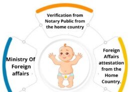 What is the process for Birth Certificate Attestation and required documents to get it done?