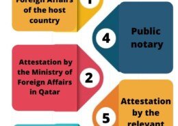 What is Qatar Attestation? What is the procedure for its completion?