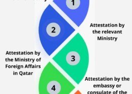 Why Qatar embassy attestation is required?